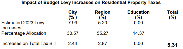 Chart: Impact of Budget Levy Increases on Residential Property Taxes